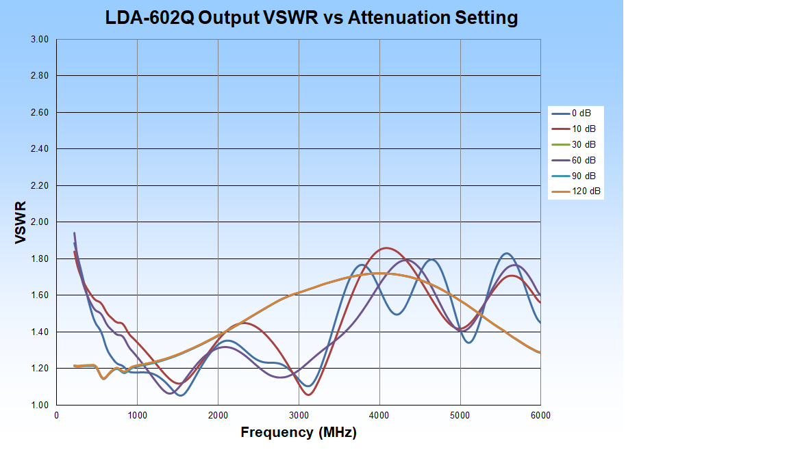 LDA-602Q Digital Attenuator Performance Chart